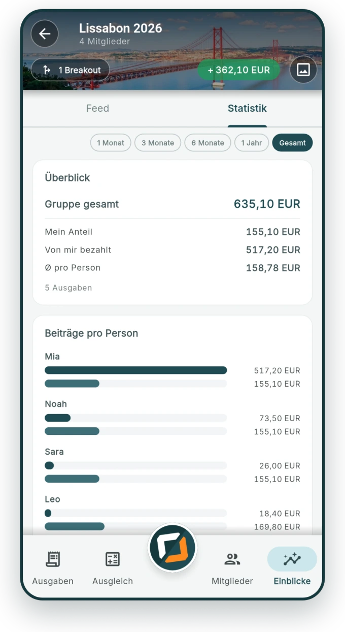Auswertung mit Kategorien, Monatsverlauf und Kennzahlen der Gruppe.