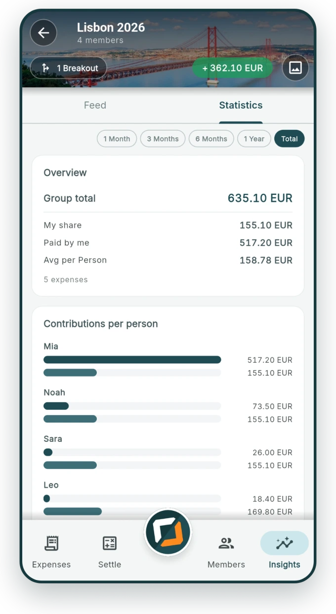 Insights with categories, a monthly trend and the group's key figures.